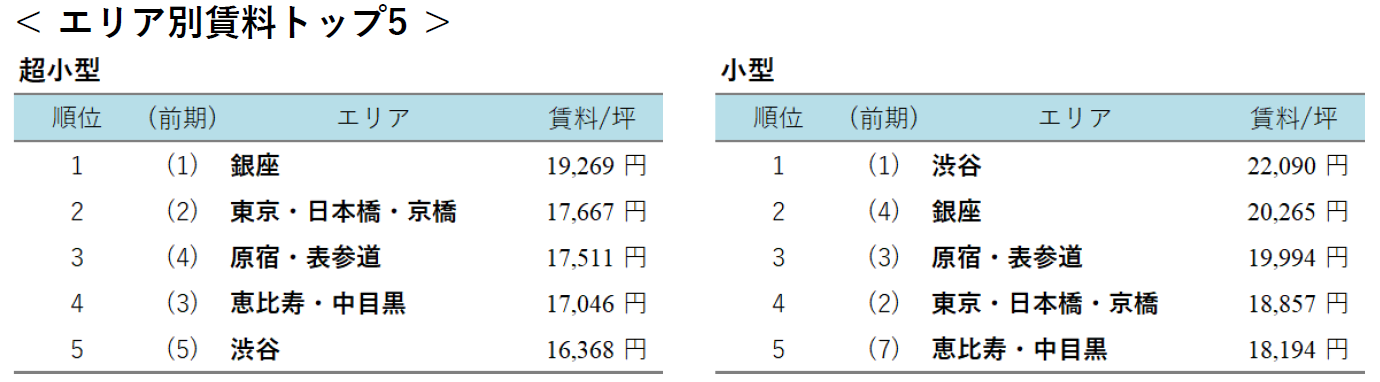 【アットホーム調査】小規模オフィス(50坪以下)の募集賃料動向 -2024年上期(1月～6月)-