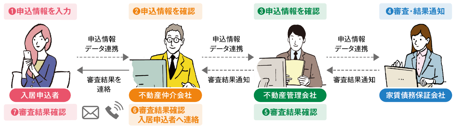 2024年7月オンライン入居申込システム「スマート申込」新たに1社の家賃債務保証会社と連携