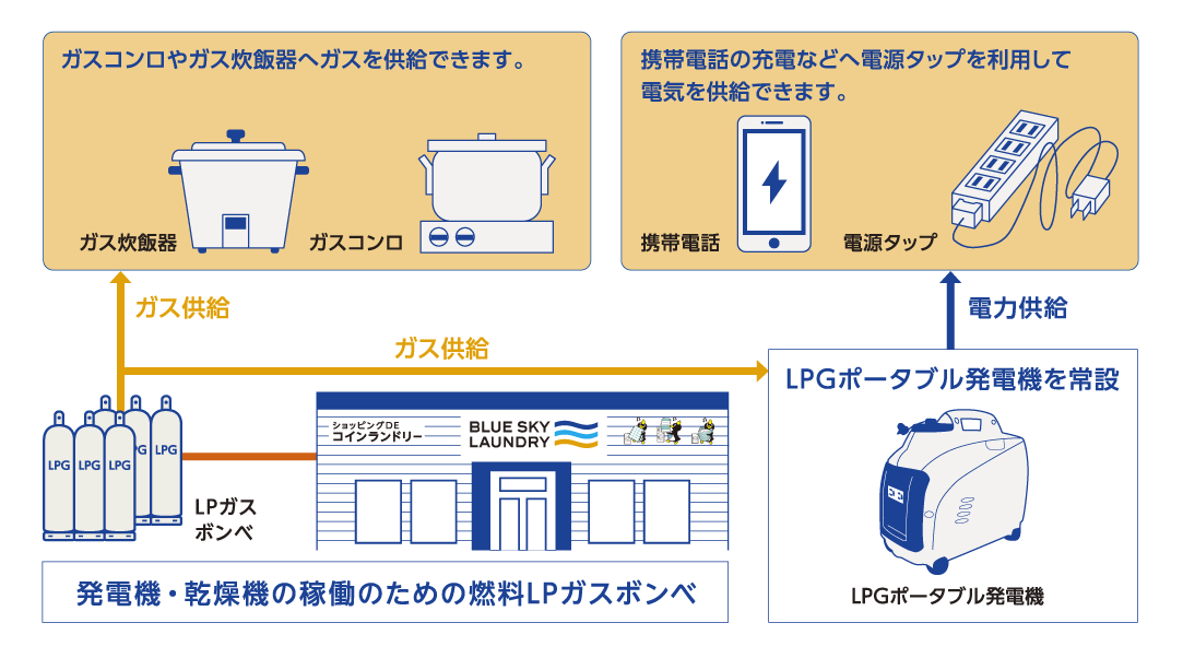 コインランドリー「ブルースカイランドリー」 8月に全国4店舗 新規オープン