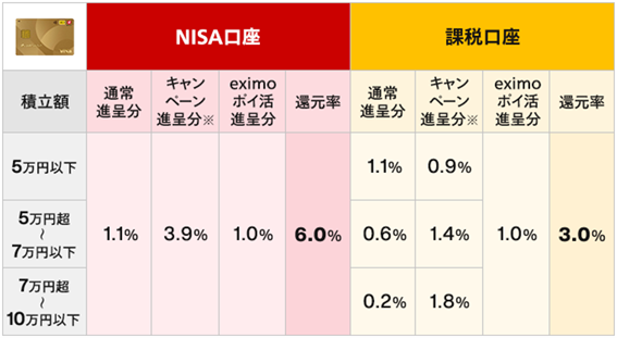 通信と金融特典がセットのドコモのポイ活プラン「eximo ポイ活」