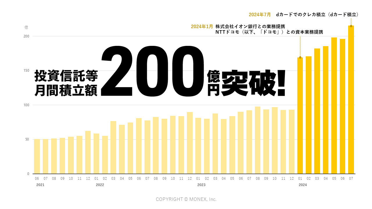 投資信託月間積立額200億円突破のお知らせ