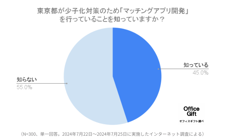 東京都の「マッチングアプリ開発」に対するリアルな意見を、マッチングアプリ利用経験者300名に調査！期待で...