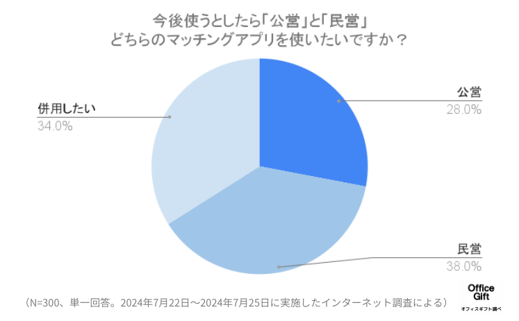 東京都の「マッチングアプリ開発」に対するリアルな意見を、マッチングアプリ利用経験者300名に調査！期待で...