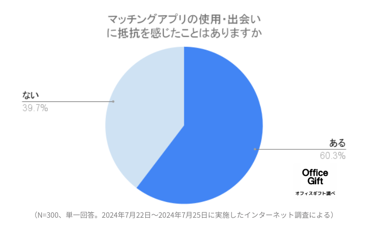 東京都の「マッチングアプリ開発」に対するリアルな意見を、マッチングアプリ利用経験者300名に調査！期待で...