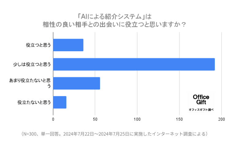 東京都の「マッチングアプリ開発」に対するリアルな意見を、マッチングアプリ利用経験者300名に調査！期待で...