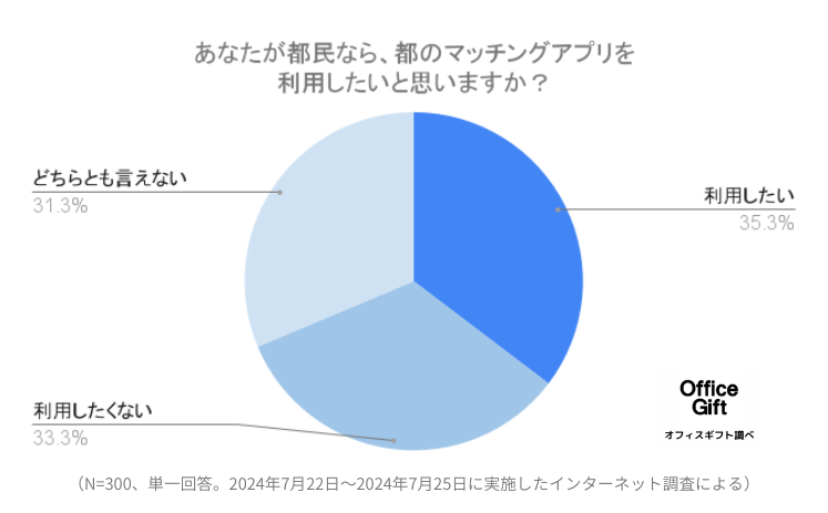 東京都の「マッチングアプリ開発」に対するリアルな意見を、マッチングアプリ利用経験者300名に調査！期待で...