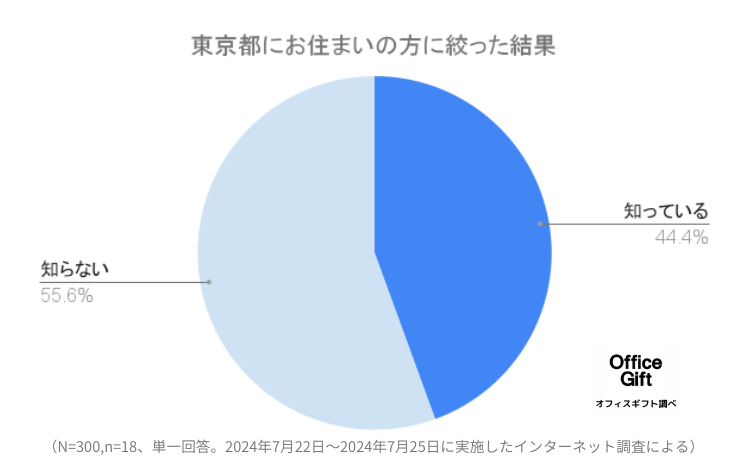 東京都の「マッチングアプリ開発」に対するリアルな意見を、マッチングアプリ利用経験者300名に調査！期待で...