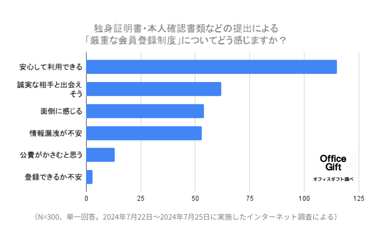 東京都の「マッチングアプリ開発」に対するリアルな意見を、マッチングアプリ利用経験者300名に調査！期待で...