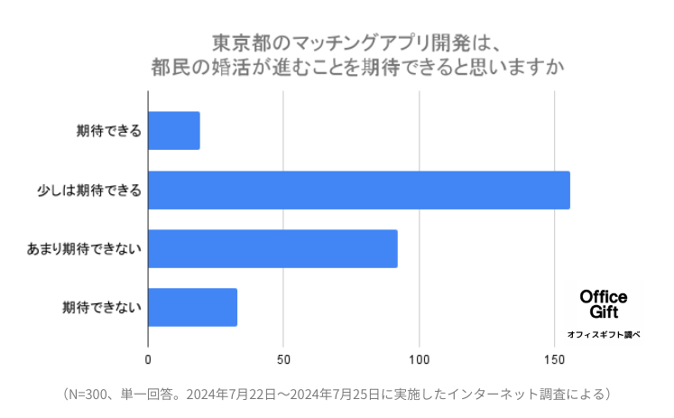 東京都の「マッチングアプリ開発」に対するリアルな意見を、マッチングアプリ利用経験者300名に調査！期待で...