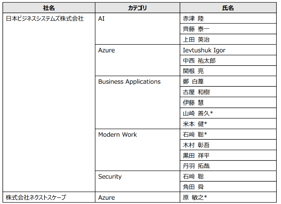 JBS グループ総勢 18名が「Microsoft Top Partner Engineer Award」受賞