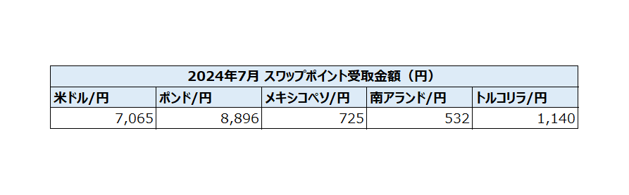 2024年7月のスワップポイント実績のお知らせ