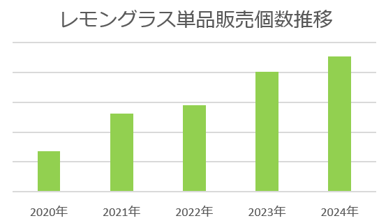 “目覚めてすぐキスできる”恋する♡ハミガキ『デンティス』​日本限定「レモングラス」フレーバーが累計販売個数...