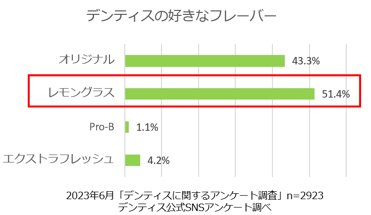 “目覚めてすぐキスできる”恋する♡ハミガキ『デンティス』​日本限定「レモングラス」フレーバーが累計販売個数...