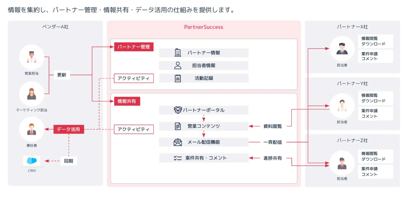 パートナーサクセス、「SBI DXデータベース」に参画。地域金融機関と連携し、取引先中小企業のアライアンスを...