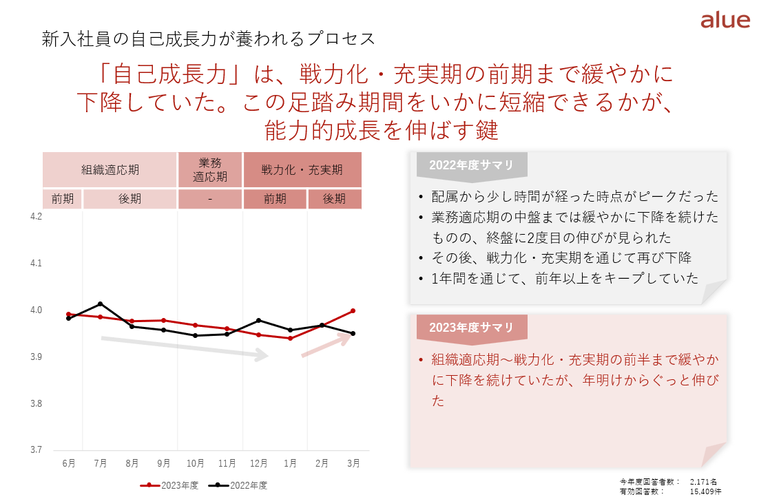 新入社員の育成成果可視化サーベイ『自己成長力支援サービス』年間レポートを公開　新入社員のモチベーション...