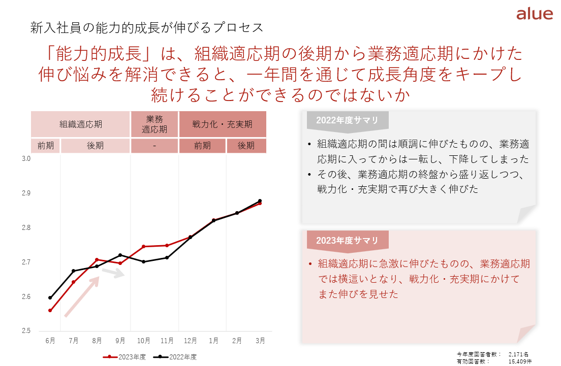 新入社員の育成成果可視化サーベイ『自己成長力支援サービス』年間レポートを公開　新入社員のモチベーション...