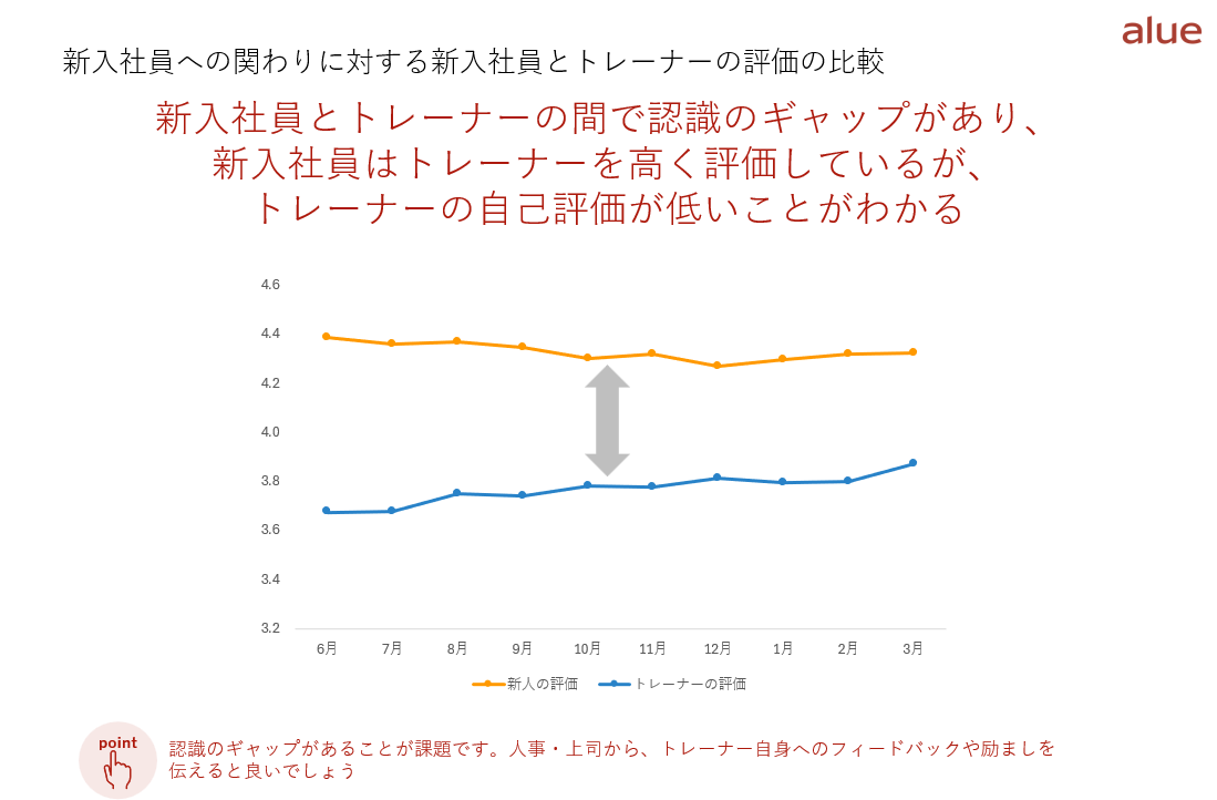 新入社員の育成成果可視化サーベイ『自己成長力支援サービス』年間レポートを公開　新入社員のモチベーション...