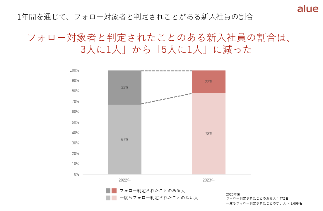 新入社員の育成成果可視化サーベイ『自己成長力支援サービス』年間レポートを公開　新入社員のモチベーション...