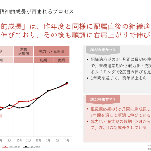 新入社員の育成成果可視化サーベイ『自己成長力支援サービス』年間レポートを公開　新入社員のモチベーション...