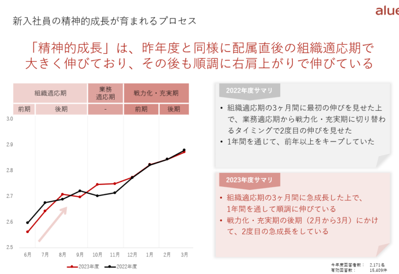 新入社員の育成成果可視化サーベイ『自己成長力支援サービス』年間レポートを公開　新入社員のモチベーション...