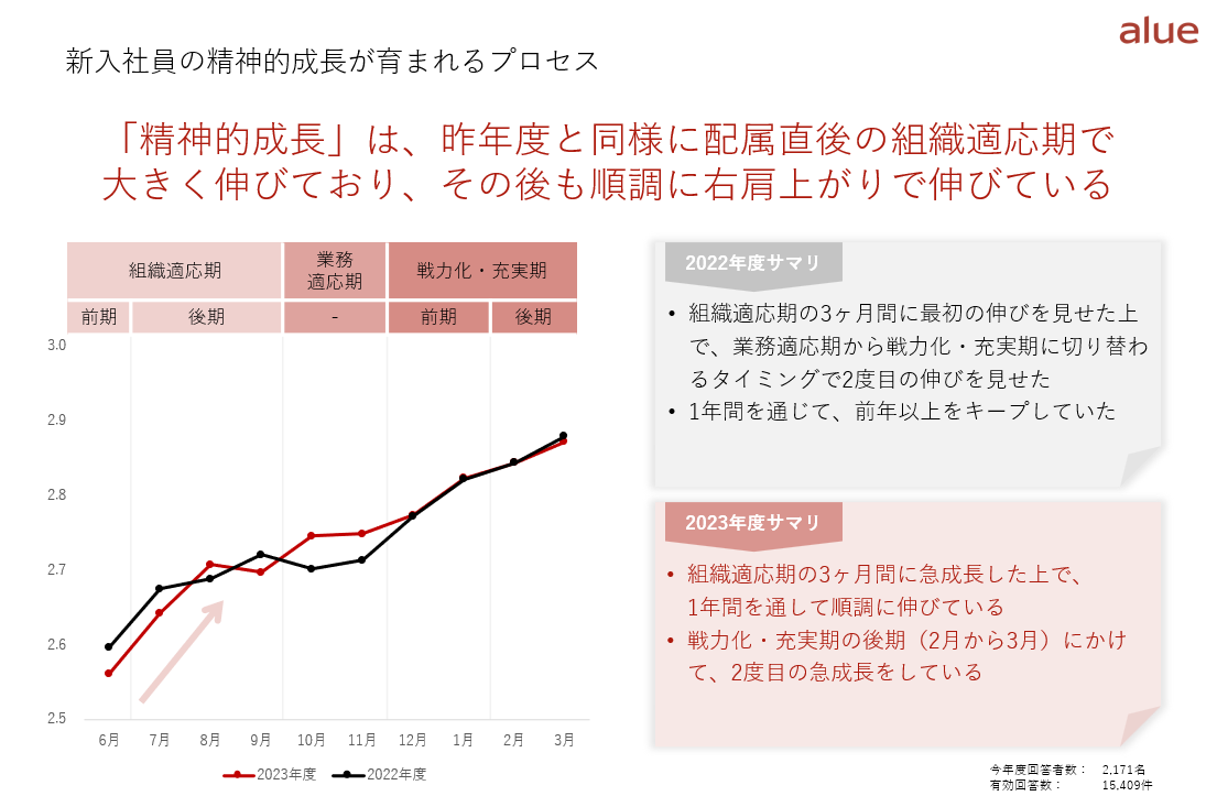 新入社員の育成成果可視化サーベイ『自己成長力支援サービス』年間レポートを公開　新入社員のモチベーション...