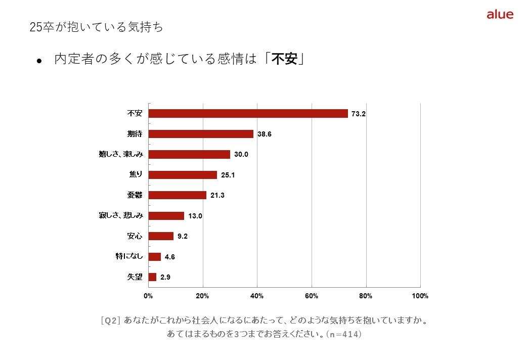 期待よりも不安の方が大きい？！内定者が入社までに企業に求めることとは　　　　「25卒内定者アンケート調査...