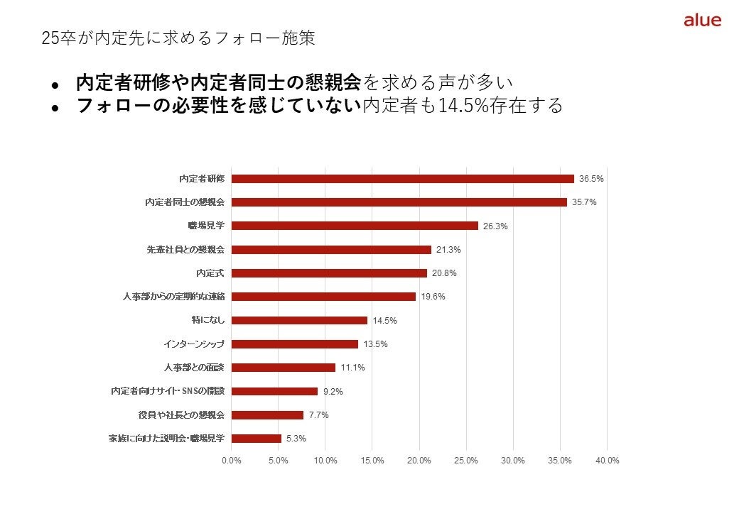 期待よりも不安の方が大きい？！内定者が入社までに企業に求めることとは　　　　「25卒内定者アンケート調査...