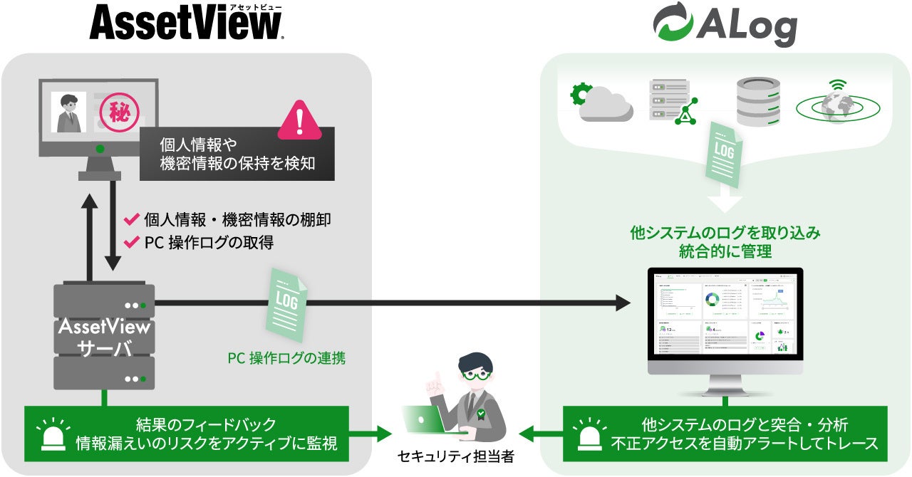 統合型IT運用管理「AssetView」、網屋のカンタンSIEM「ALog」と連携開始