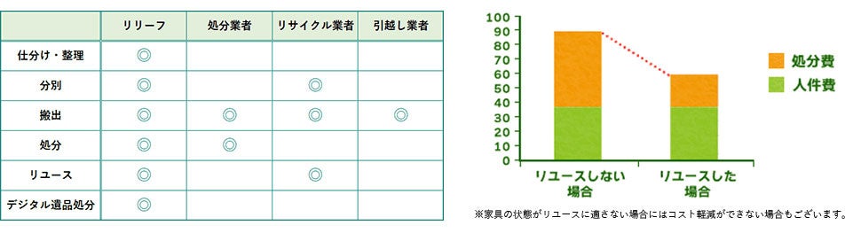 「はじめての遺品整理」の株式会社リリーフ │「リリーフ埼玉久喜店」を8月7日にオープン！