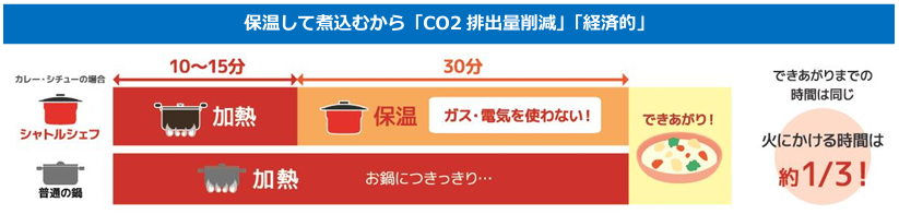 『サーモス 真空保温調理器シャトルシェフ（KBJ-3002/4502）』8月21日新発売