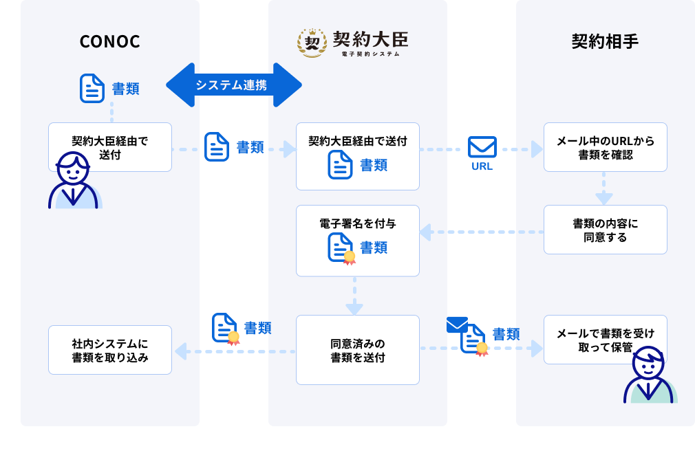 電子契約サービス「契約大臣」が建設業に特化したクラウド型業務管理ツール「CONOC」との連携を開始