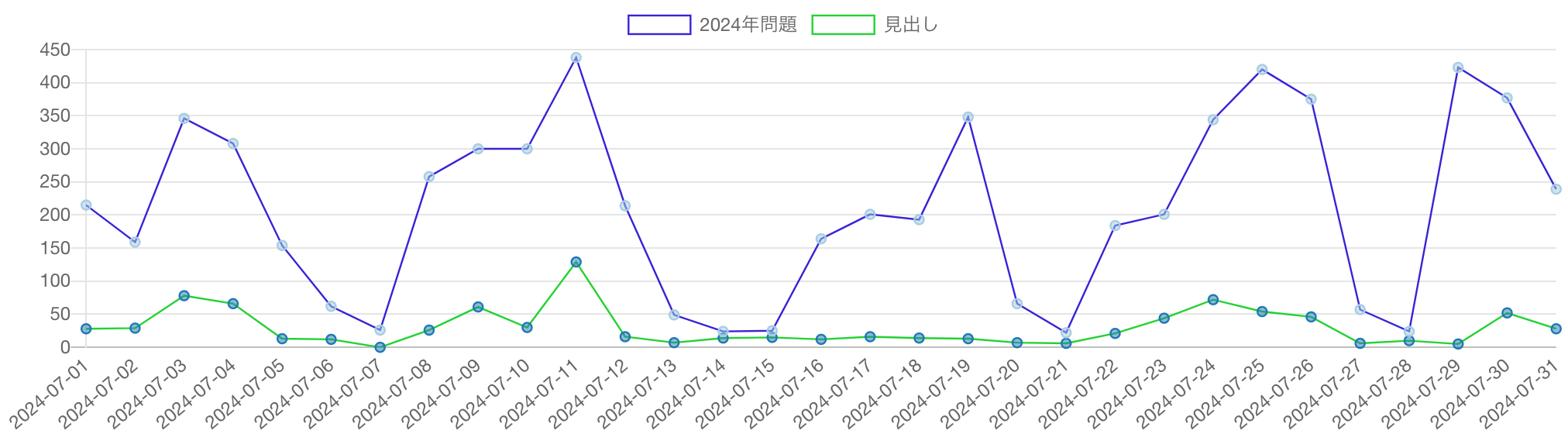 「2024年問題」の語を含む記事の推移