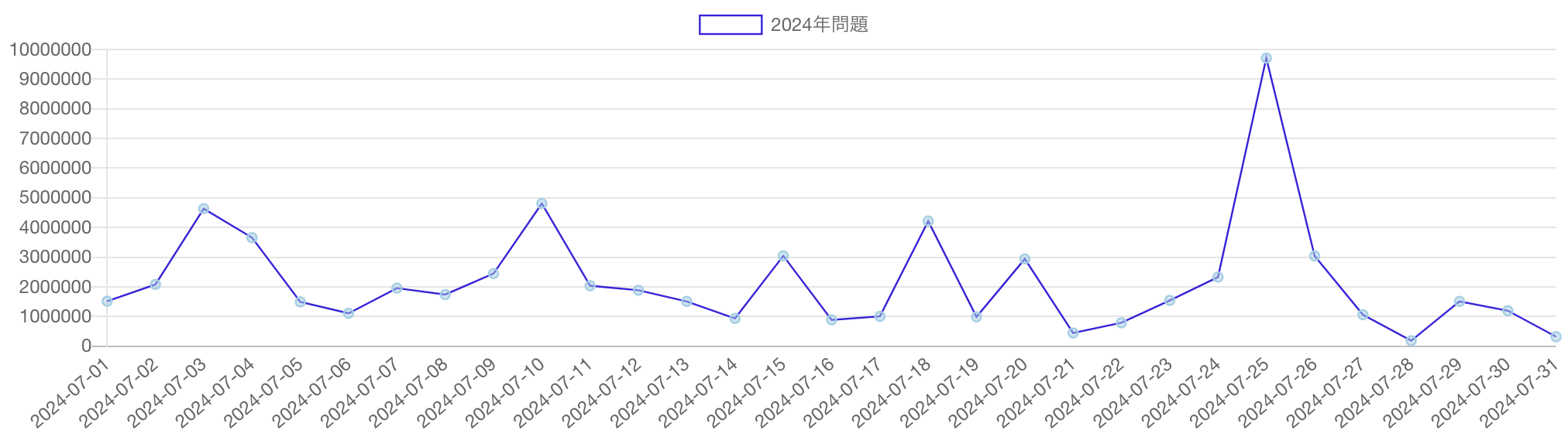 「2024年問題」の語を含む記事のPV推移