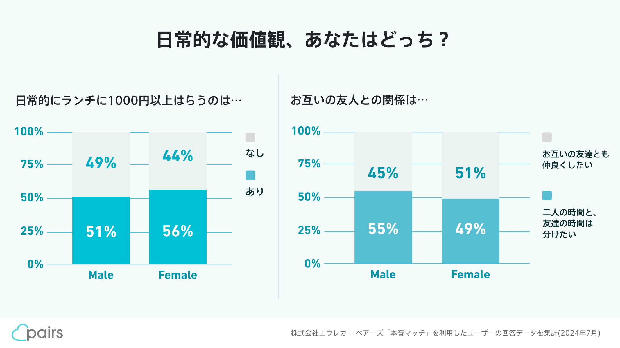 日常的にランチに1000円以上払うのはあり？なし？　ペアーズ、「本音マッチ」の回答からみえた恋愛の価値観を...