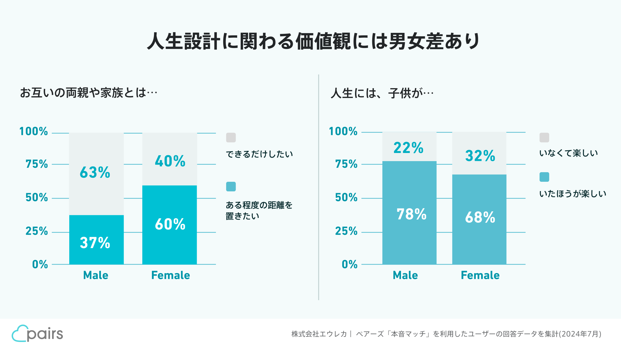 日常的にランチに1000円以上払うのはあり？なし？　ペアーズ、「本音マッチ」の回答からみえた恋愛の価値観を...