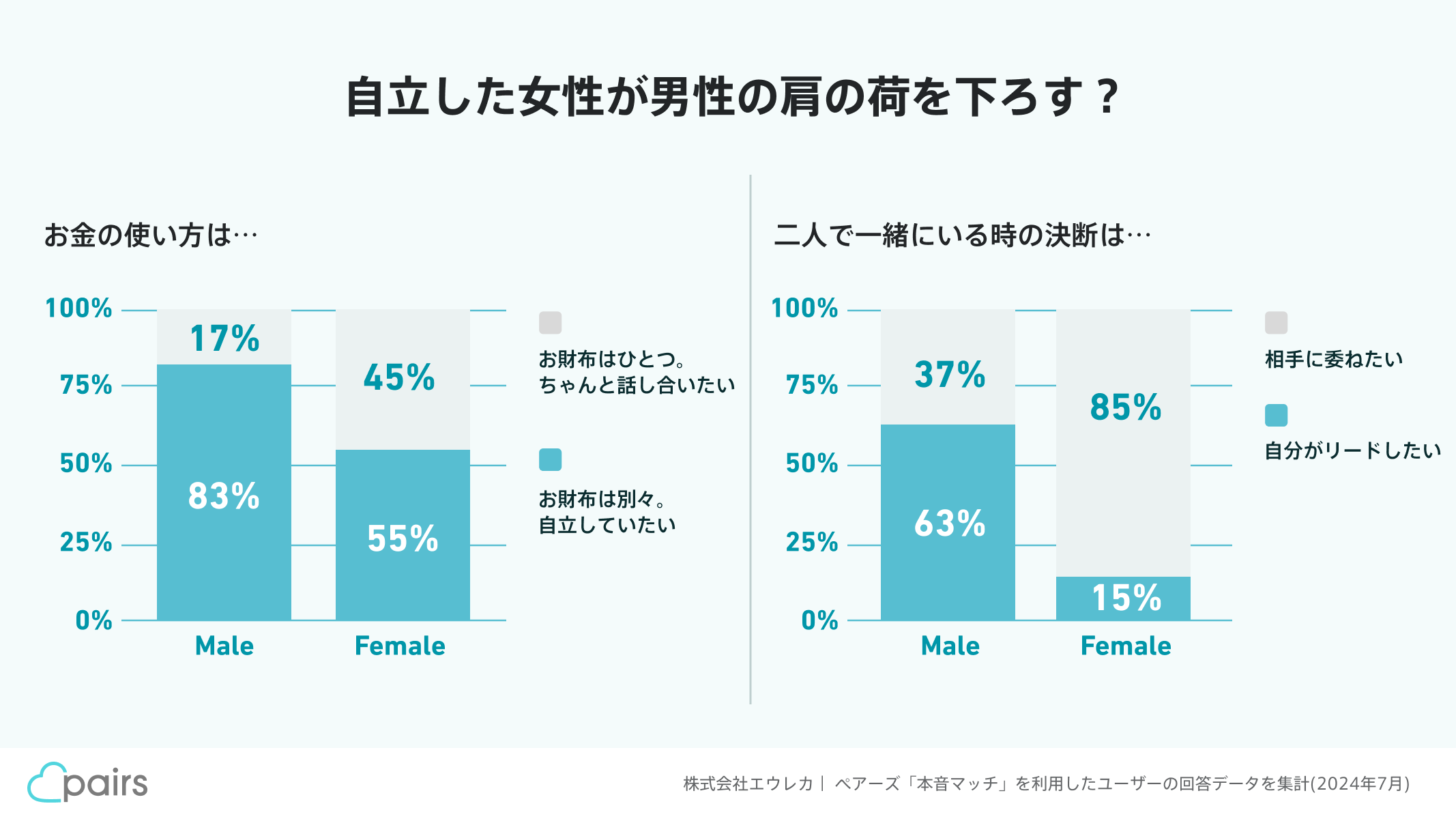 日常的にランチに1000円以上払うのはあり？なし？　ペアーズ、「本音マッチ」の回答からみえた恋愛の価値観を...