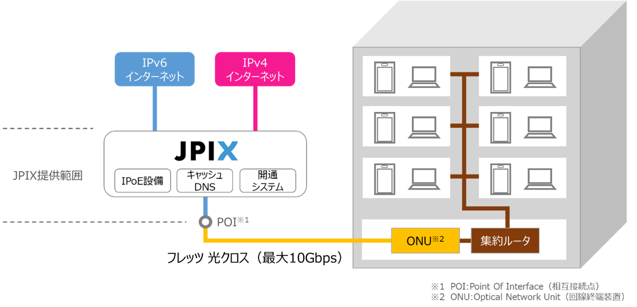 集合住宅向けの全戸一括型インターネット等で利用可能な最大10Gbpsの新プラン追加について