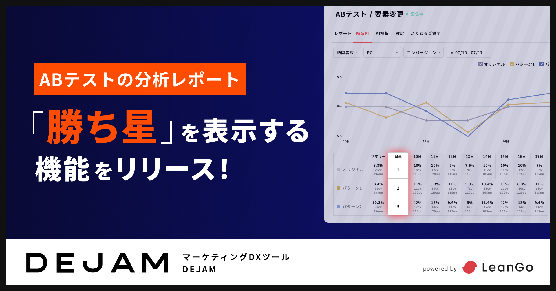 ABテストの分析レポート「勝ち星」を表示する機能をリリース！ | マーケティングDXツール DEJAM