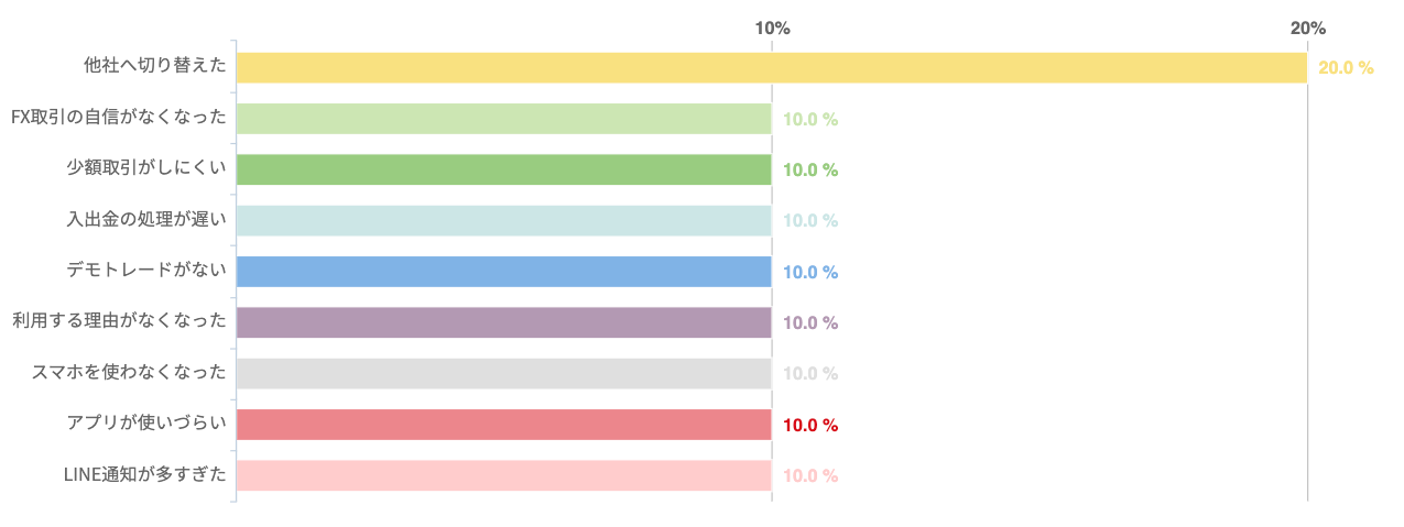 【62人調査】LINE FXに関するアンケート調査