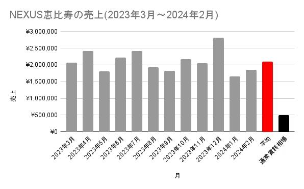 【売上公開】「NEXUS恵比寿」賃貸からアパートメントホテル運用に変更後、売上約4倍に！