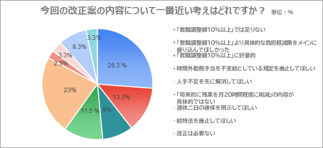 教員8割超 外部人材活用の民間サポートで「負担減った」