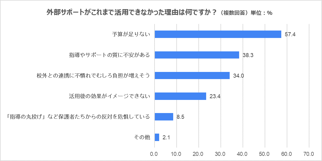 教員8割超 外部人材活用の民間サポートで「負担減った」