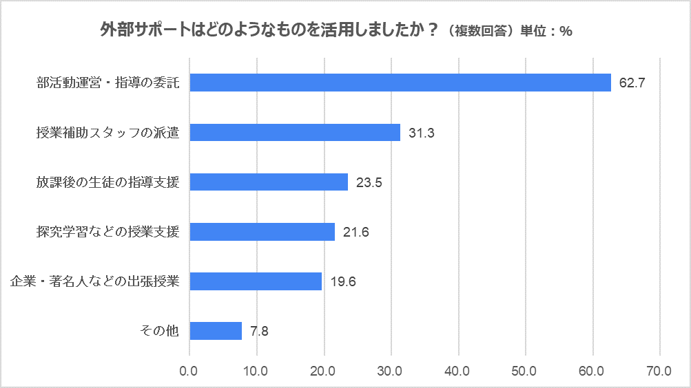 教員8割超 外部人材活用の民間サポートで「負担減った」