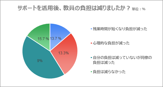 教員8割超 外部人材活用の民間サポートで「負担減った」