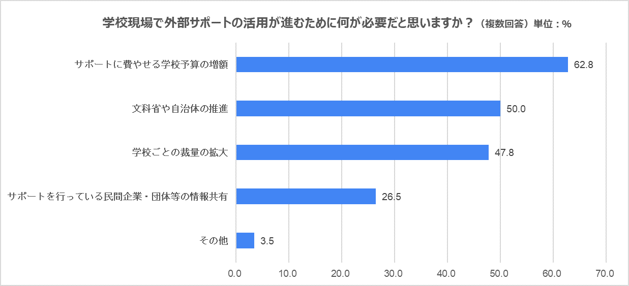 教員8割超 外部人材活用の民間サポートで「負担減った」