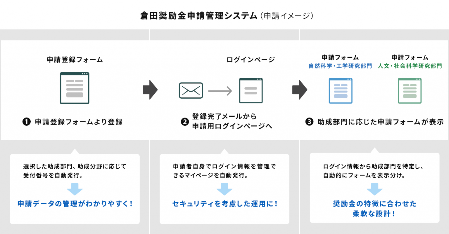 【導入事例】研究助成・表彰事業の申請システムをSPIRALに刷新