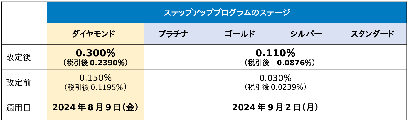 円普通預金の金利を年０．３％に引き上げ（税引前・ダイヤモンドステージ）