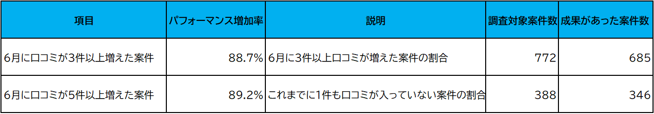 「口コミでビジネスを爆発的に成長させる秘訣！」 - 株式会社アシスト（代表取締役：宇井和朗）評判が大事！G...