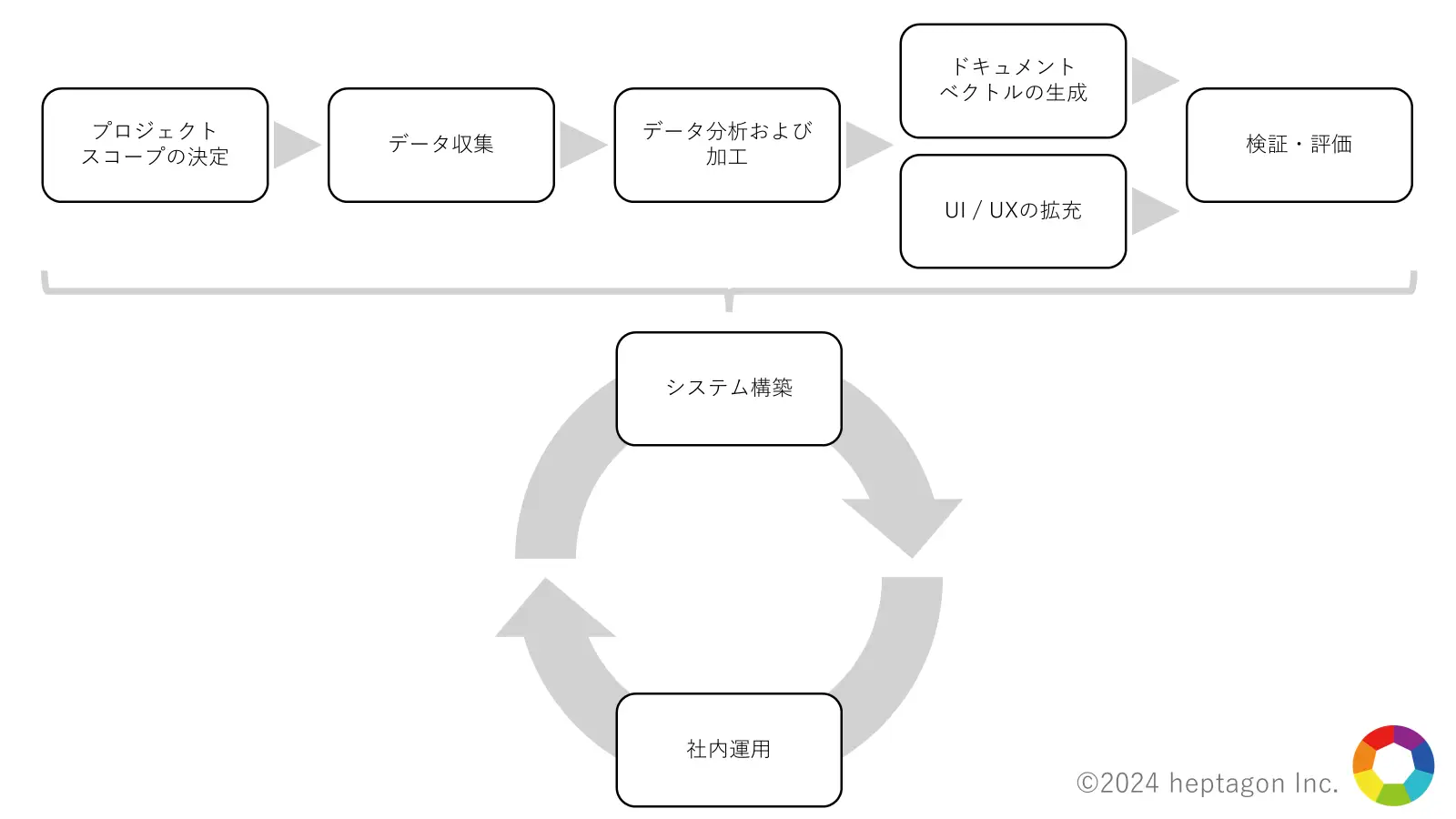 ヘプタゴン、「AWS ジャパン生成 AI 実用化推進プログラム」に推進パートナーとして参画