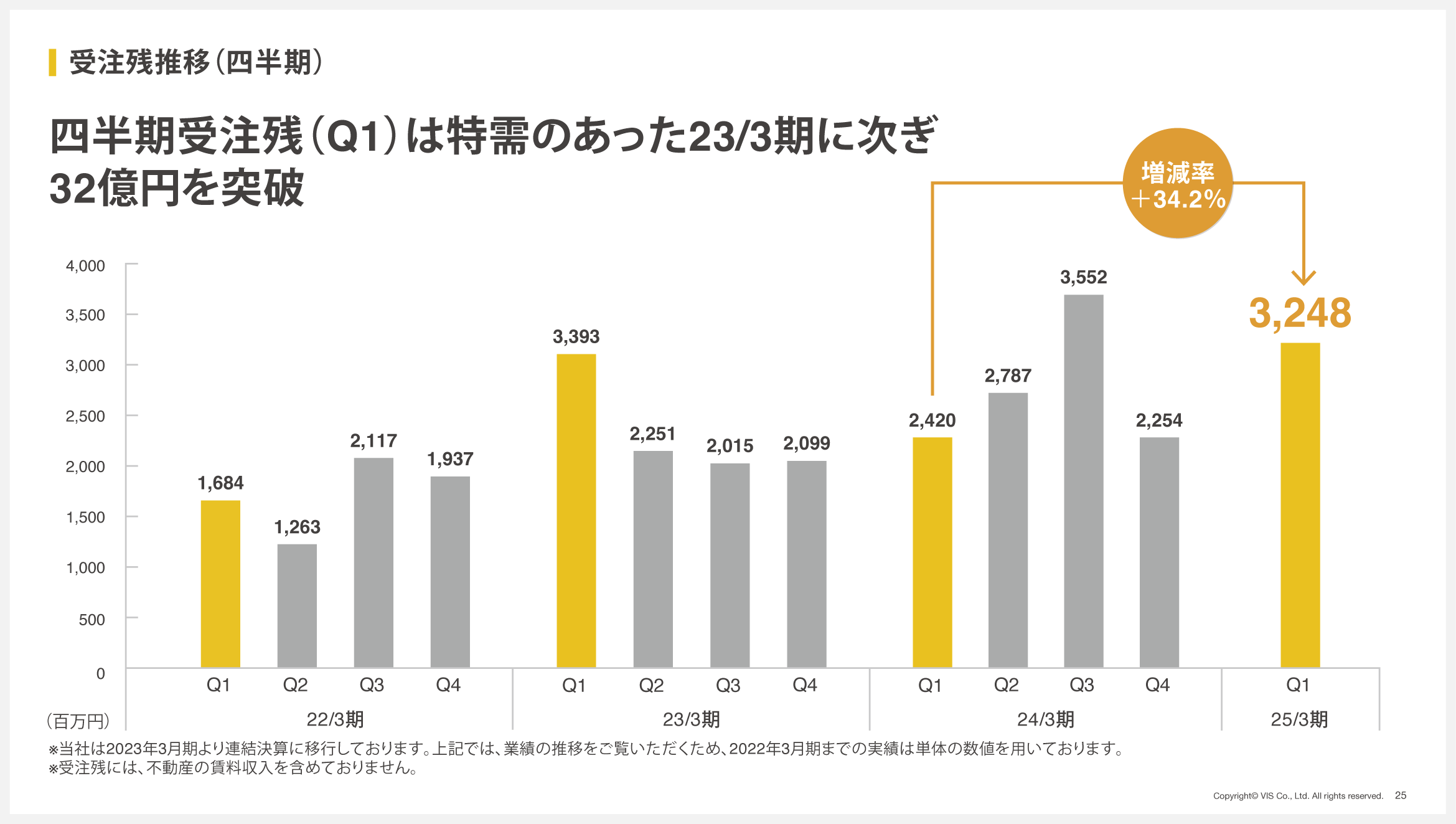 ＜ヴィス＞第１四半期として過去最高の売上高と営業利益を更新。（2025年３月期 第１四半期決算を発表）